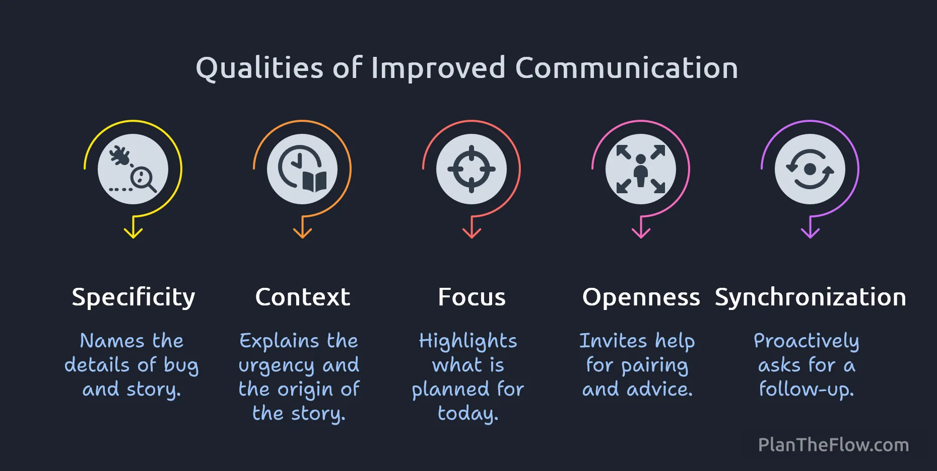 Improved daily stand-up communication qualities